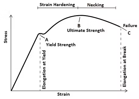 Ultimate tensile strength: Tensile Strength vs. Yield Strength